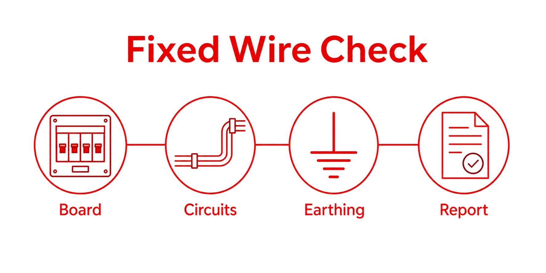 Graphic showing fixed wire testing checks for board, circuits, earthing and report.