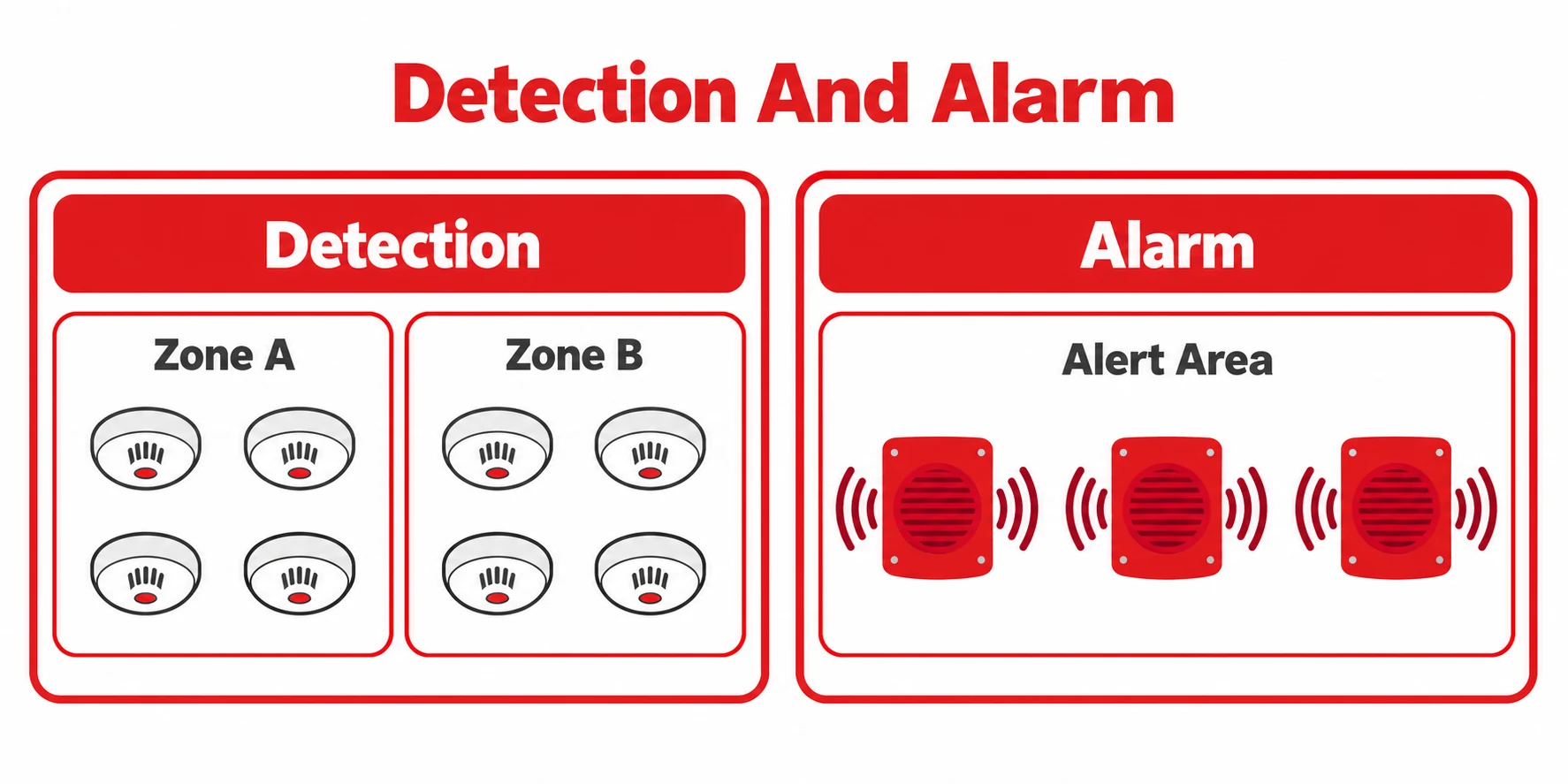 Graphic comparing detection zones with alarm zones.