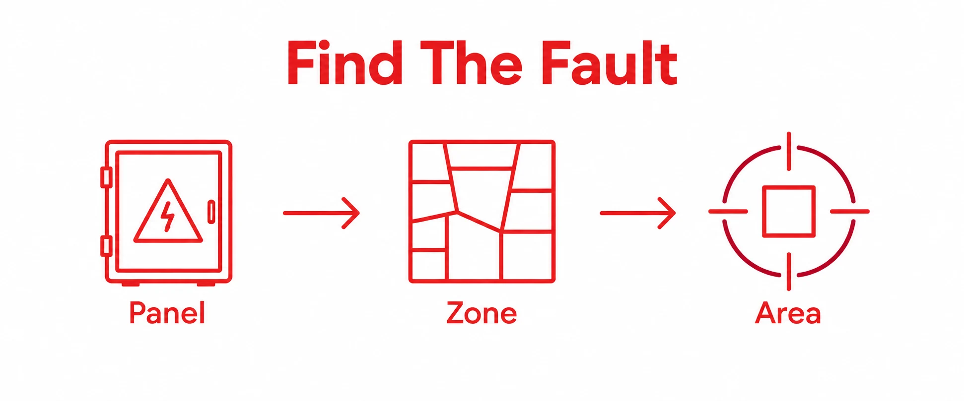 Three-step fault finding flow from panel to zone to area.